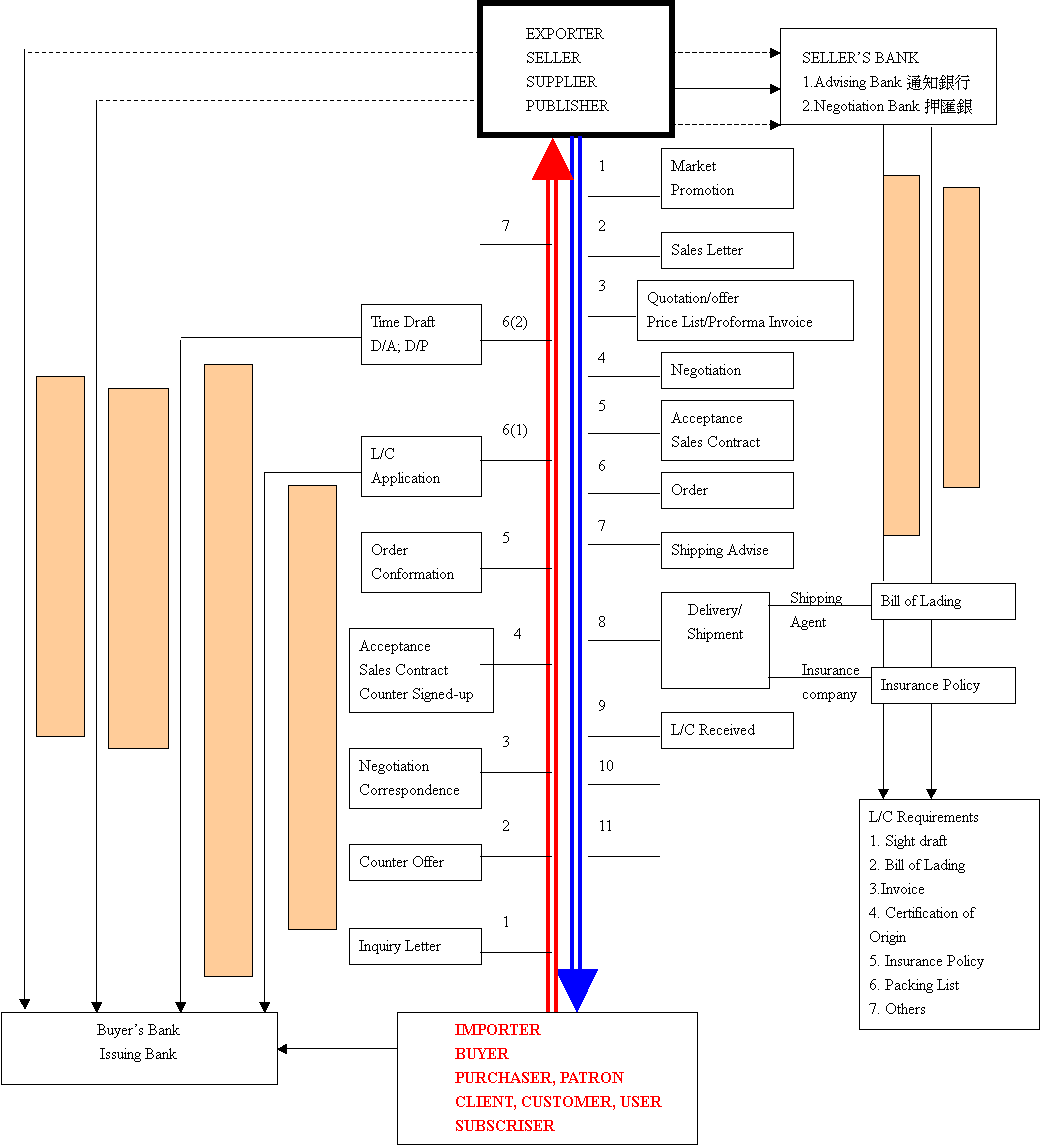 Trade Flow Chart