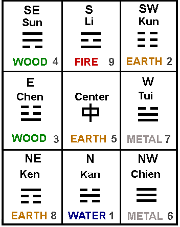 Feng Shui Trigrams