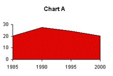 Chart A