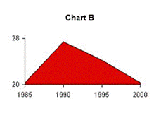 Chart B