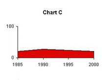 Chart C