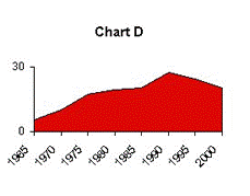 Chart D