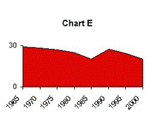 Chart E